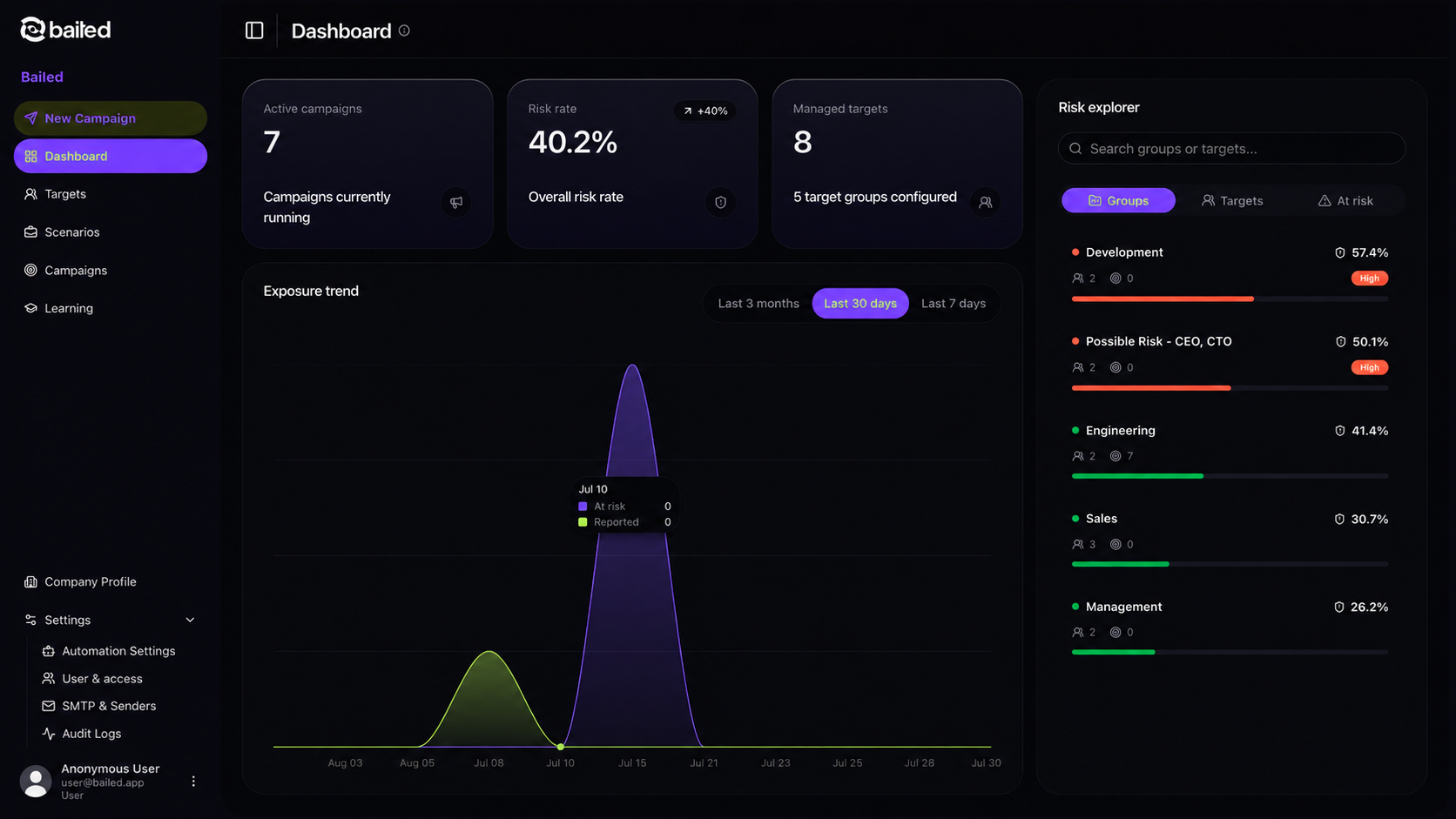 Baited dashboard showing active campaigns, human-risk trends, managed targets and group risk levels.